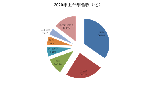 图：白酒行业2020年上半年营收，前六位上市公司占总量的85.28% 图片来源：《穿透白酒半年报》