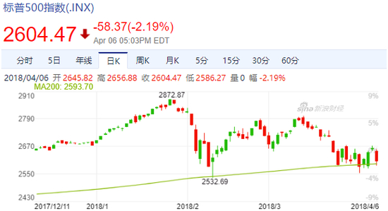 标普500指数日K线走势图（绿线为200日移动均线）（来源：新浪财经）