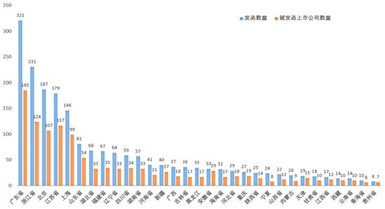 图表 5 2019年各省上市公司收函数量及收函上市公司数量