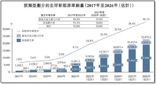 （2022-2026年新能源乘用车市场预计，来源：沙利文报告）
