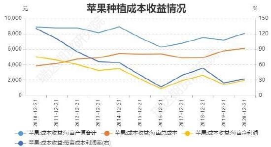 瑞达期货：库存高企&消费欠佳 苹果仍有下调空间