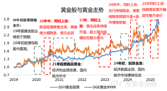 数据来源：wind、广发基金；数据区间：2019.01.01-2025.05.20