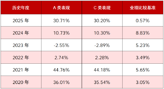 数据来源：基金定期报告。