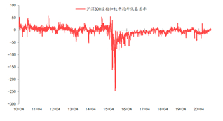 资料来源：东海期货研究所，同花顺，Wind