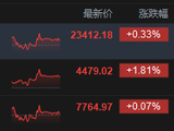 港股收评：恒指涨0.33% 科指涨1.81% 科网股涨多跌少 半导体股强势 麦科医药上市首日大涨102%