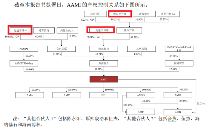 来源：重组草案