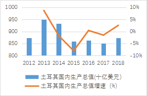 图 1土耳其国内生产总值情况