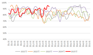 资料来源：隆众资讯，长安期货