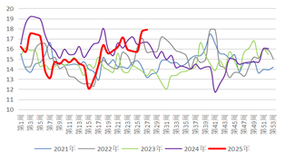 资料来源：隆众资讯，长安期货