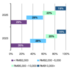 不同单客总价区间黄金产品在总销量中的占比