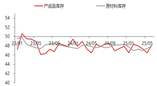 资料来源：Wind，iFind，东海期货研究所