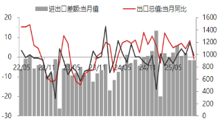 资料来源：东海期货研究所，同花顺，Wind