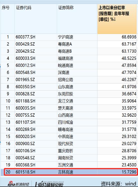 吉林高速账面15亿不分红的真相？关联"输血"暴涨156倍 创收能力与分红回报均行业垫底