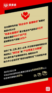 　　▲ 截至2019年底，拼多多平台年活跃商家数超过510万，2020年拼多多将继续对商家坚持“0佣金”和“0平台服务年费”的政策。