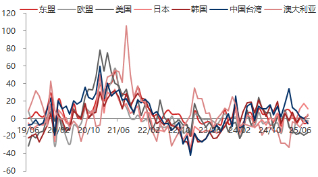 资料来源：东海期货研究所，同花顺，Wind
