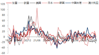 资料来源：东海期货研究所，同花顺，Wind