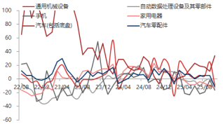 资料来源：东海期货研究所，同花顺，Wind
