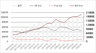 资料来源：USDA 东海期货整理