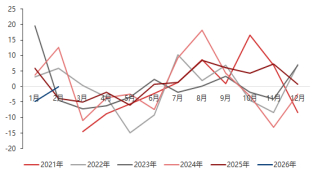 资料来源：东海期货研究所，同花顺iFinD