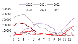 资料来源：Wind，东海期货研究所