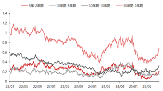 资料来源：东海期货研究所，同花顺，Wind