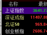 指数午后回升，创业板指拉升涨逾1%，深证成指同步翻红