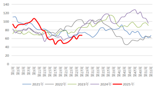 资料来源：隆众资讯，长安期货