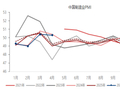 东海期货宏观数据观察：4月制造业PMI超预期，经济总体产出持续扩张