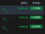 港股午评：恒指跌1.13% 科指跌2.21% 科网股、黄金股低迷 医药股逆势活跃 华健未来上市首日重挫46%