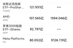 1月10日美股成交额前20：游戏行业最大规模收购交易对象Zynga大涨40%