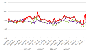 资料来源：隆众资讯，长安期货