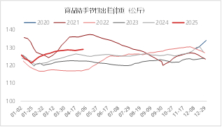 图6 &nbsp;商品猪出栏体重&nbsp;资料来源：涌益咨询 东海期货整理