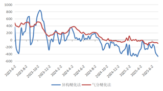 资料来源：隆众资讯，长安期货