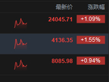 港股午评：恒指涨1.09% 科指涨1.55% 科网股普涨 汽车股集体上涨 锂电池板块拉升 宁德时代涨超4%
