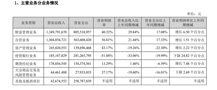 来源：山西证券年报