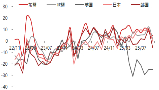 资料来源：东海期货研究所，同花顺，Wind