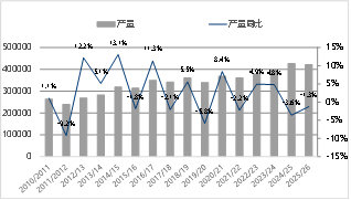 资料来源：USDA 东海期货整理