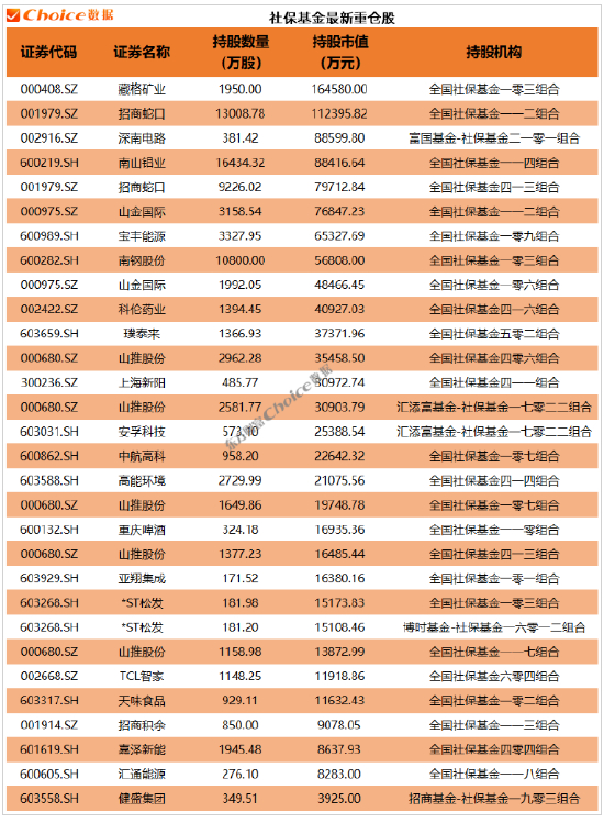 　数据来源：Choice