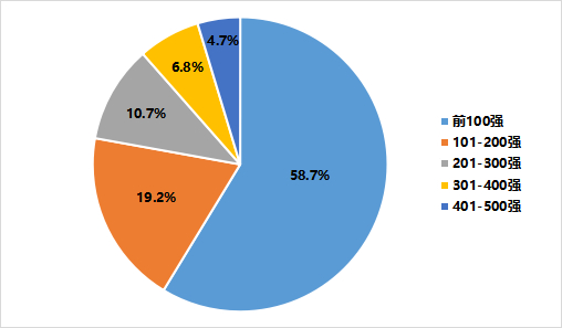 图 净利润按百强分组占比