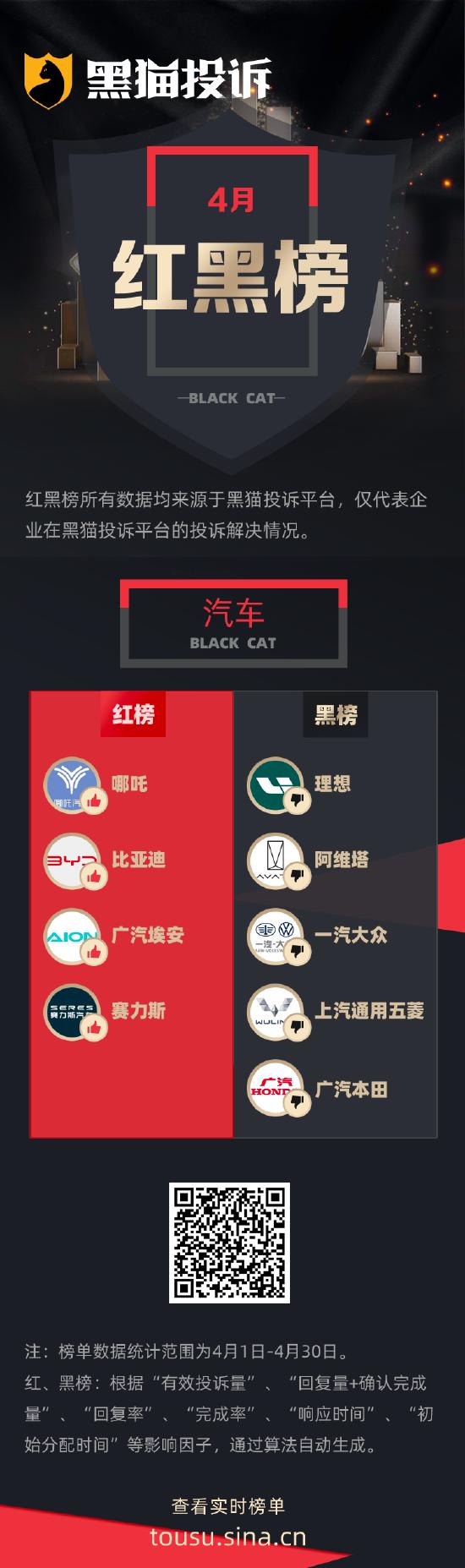 4月黑猫投诉汽车领域红黑榜：理想汽车隐瞒降价不补偿