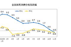 中国11月CPI同比下降0.5% 创11年新低