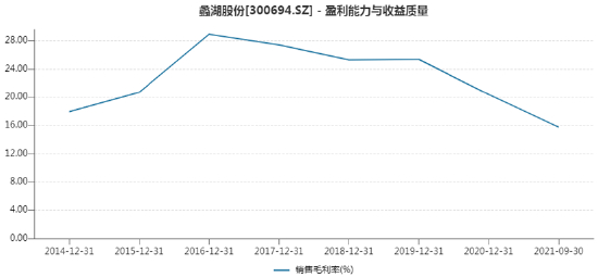 蠡湖股份近年毛利率变化