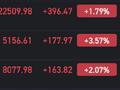 午评：恒指涨1.79% 恒生科指涨3.57%半导体板块大涨