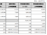 苏州银行：前三季度实现归母净利润48.41亿元，同比增长8.13%
