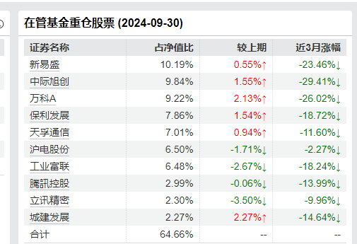 三季报十大重仓股