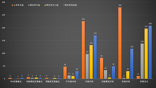 图表 1 2019年上市公司发函分类情况（除科创板）