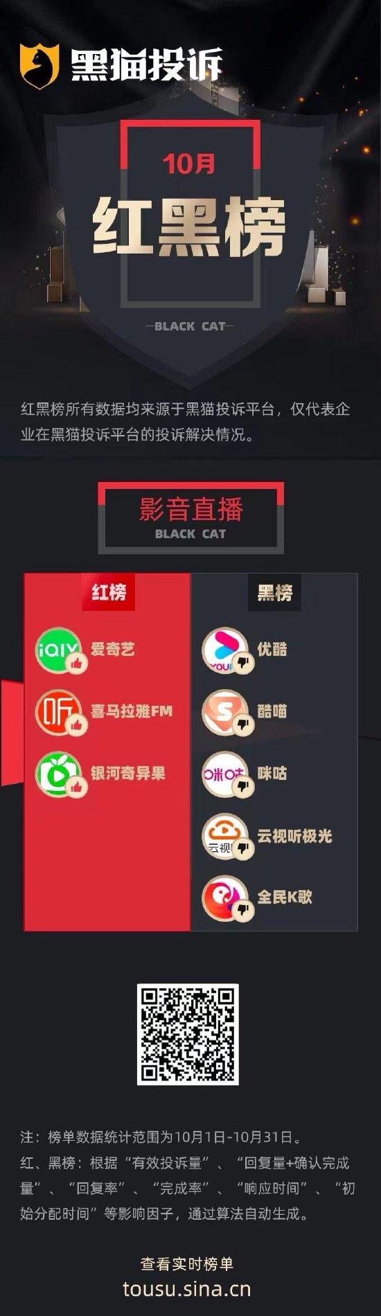 10月黑猫投诉影音直播领域红黑榜：优酷会员无提示自动续费长达5年