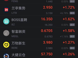 10月15日热门中概股多数下跌 百度跌超2% 富途理想蔚来B站跌超4%