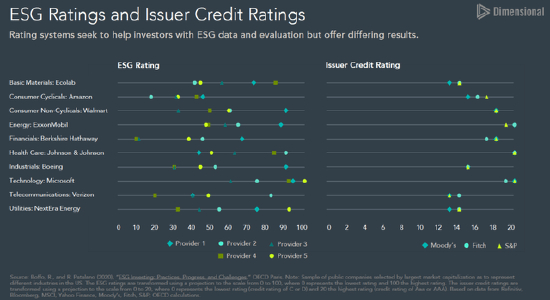 ESG评级无法达成如信用评级一样的共识