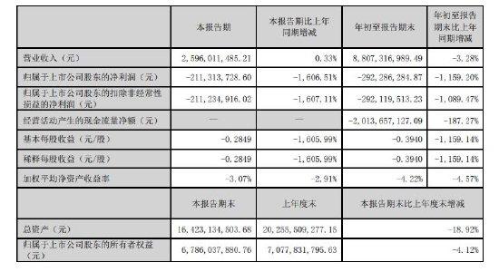 顺鑫农业2023年三季度报告